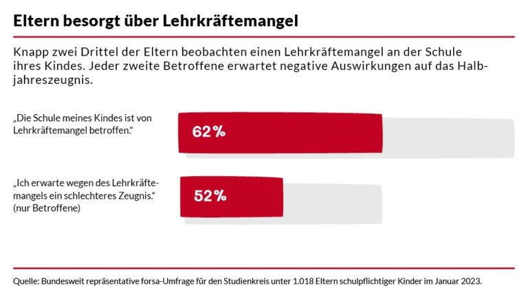 Lehrkräftemangel: große Mehrheit der Eltern in Sorge